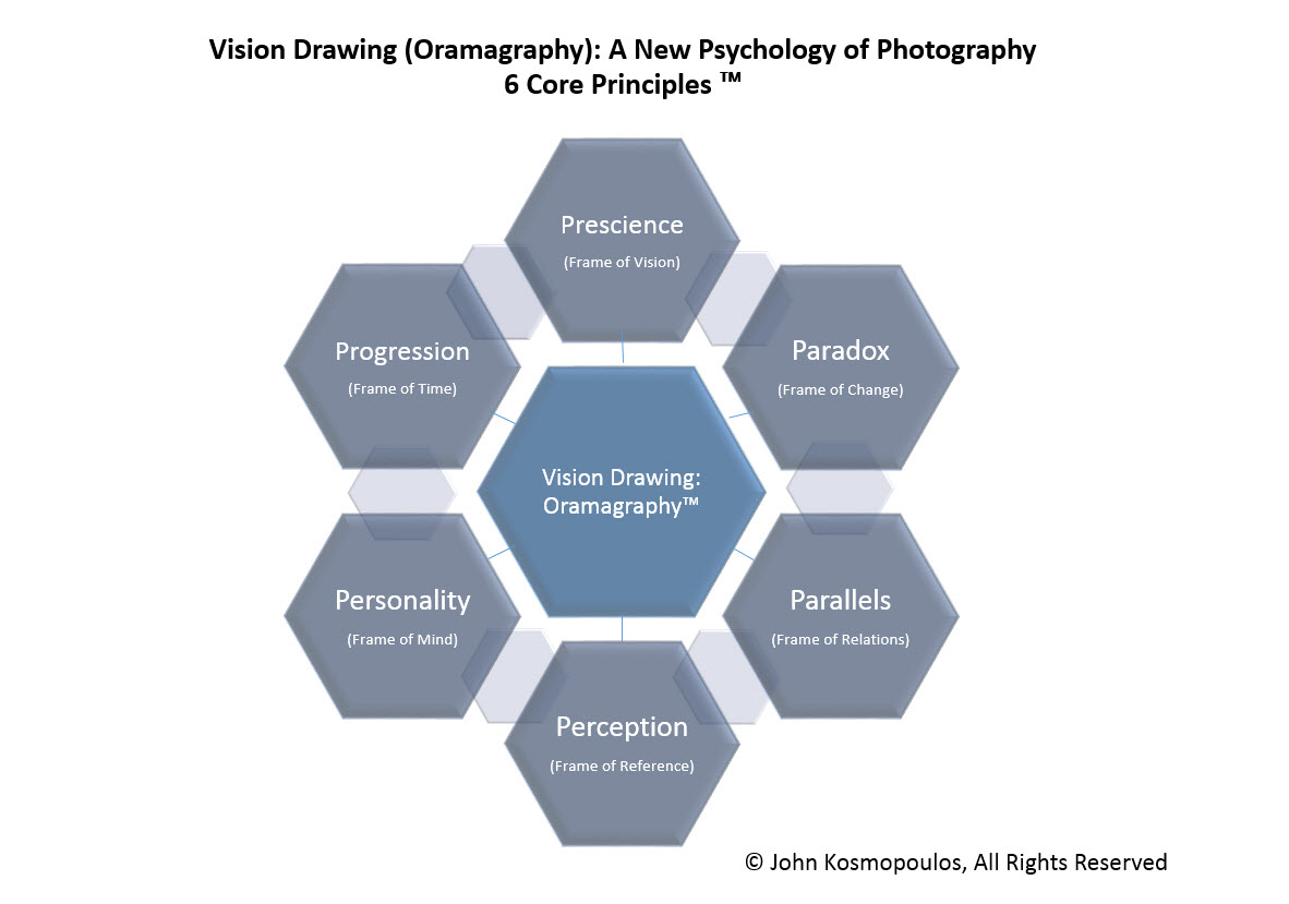Vision Drawings - Oramagraphy - 6 Core Principles TM - JK